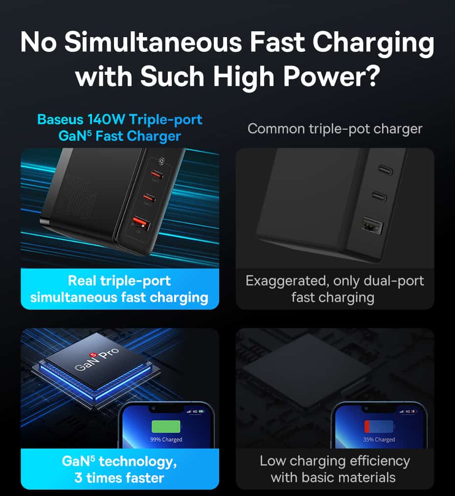 Bộ sạc nhanh hiệu Baseus GaN5 Pro 2C + U 140W EU (With Cable Type-C to Type-C 240W 1m) - Giải phóng sức mạnh tối thượng cho mọi thiết bị của bạn với củ sạc <strong>Baseus GaN5 Pro</strong> 140W. Đây là trạm năng lượng di động đích thực, tích hợp công nghệ GaN5 tiên tiến nhất, mang đến công suất 140W khổng lồ trong một kích thước nhỏ gọn đến kinh ngạc. Với 2 cổng USB-C và 1 cổng USB-A, sản phẩm có thể sạc nhanh đồng thời cho MacBook Pro 16 inch, iPad và điện thoại. Đặc biệt, bộ sản phẩm là một món hời công nghệ khi đi kèm sẵn sợi cáp Type-C to Type-C 240W chuẩn PD 3.1, đảm bảo hiệu suất tối đa. Hãy đơn giản hóa cuộc sống và dọn dẹp bàn làm việc của bạn với <strong>Baseus GaN5 Pro</strong>.