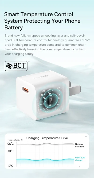 Củ sạc nhanh Baseus GaN5 Fast Charger 1C 20W - Trải nghiệm công nghệ sạc của tương lai với củ sạc <strong>Baseus GaN5 Fast Charger 1C 20W</strong>. Nhờ công nghệ GaN5 (Gallium Nitride thế hệ 5) tiên tiến, củ sạc có kích thước siêu nhỏ gọn, nhỏ hơn 50% so với củ sạc 20W thông thường nhưng vẫn cung cấp công suất sạc nhanh Power Delivery 20W mạnh mẽ. Sạc đầy 60% pin cho iPhone chỉ trong 30 phút. Công nghệ kiểm soát nhiệt độ thông minh BCT đảm bảo sạc nhanh nhưng luôn mát mẻ và an toàn. Thiết kế tối giản, sang trọng, <strong>Baseus GaN5 Fast Charger 1C 20W</strong> là sự lựa chọn hoàn hảo để thay thế củ sạc cũ, mang lại sự kết hợp hoàn hảo giữa kích thước, tốc độ và sự an toàn.