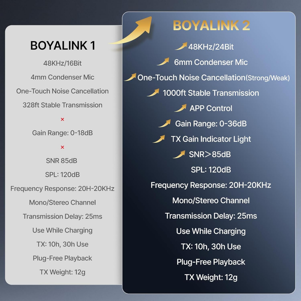 Micro Cài Áo Không Dây BOYALINK 3in1 Đa Năng Chính Hãng - Micro Cài Áo <strong>BOYALINK</strong> 3in1 không dây, độ nhạy cao (-42dB), chống ồn mạnh, thu âm đa hướng 360°. Tương thích iPhone, Android, camera qua USB-C, Lightning, 3.5mm. Pin 30 giờ với hộp sạc 1000mAh, phạm vi 100m. Lý tưởng cho vlog, livestream, phỏng vấn.