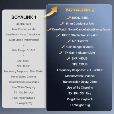 Micro Cài Áo Không Dây BOYALINK 3in1 Đa Năng Chính Hãng - Micro Cài Áo <strong>BOYALINK</strong> 3in1 không dây, độ nhạy cao (-42dB), chống ồn mạnh, thu âm đa hướng 360°. Tương thích iPhone, Android, camera qua USB-C, Lightning, 3.5mm. Pin 30 giờ với hộp sạc 1000mAh, phạm vi 100m. Lý tưởng cho vlog, livestream, phỏng vấn.