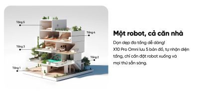 Robot hút bụi lau sàn eufy X10 Pro Omni - Nâng tầm trải nghiệm dọn dẹp nhà cửa với <strong>Robot hút bụi lau sàn eufy X10 Pro Omni</strong>, giải pháp làm sạch thông minh và toàn diện đến từ thương hiệu uy tín Eufy. Sản phẩm sở hữu lực hút mạnh mẽ 8.000 Pa, hệ thống lau xoay kép MopMaster™ 2.0 tạo áp lực 1kg và công nghệ AI.See™ nhận diện hơn 100 vật thể, giúp làm sạch sâu mọi ngóc ngách và né tránh chướng ngại vật một cách thông minh. Điểm nhấn của <strong>eufy X10 Pro Omni</strong> là trạm sạc Omni đa năng, tự động giặt giẻ, sấy khô bằng khí nóng, hút rác và châm nước, mang đến sự tiện lợi rảnh tay tuyệt đối. Đây là trợ thủ đắc lực cho mọi gia đình hiện đại, đặc biệt là nhà có nuôi thú cưng.